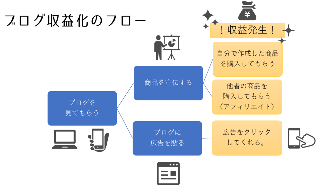 ブログ収益化フロー