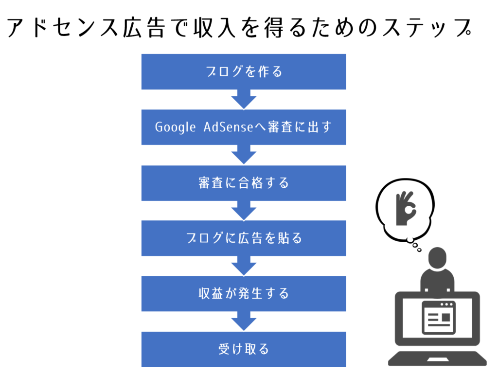 アドセンス広告で収入を得るためにステップ